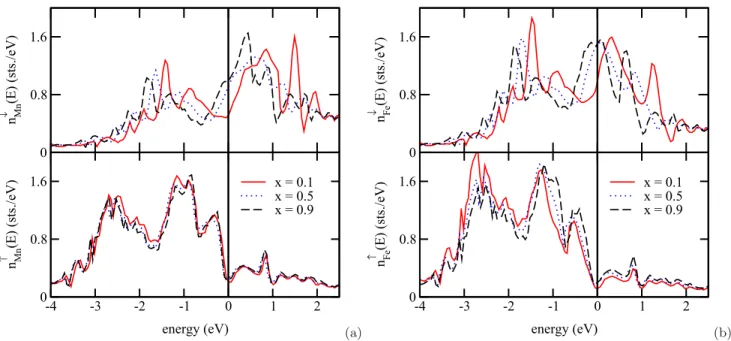 FIG. 3. The spin-resolved Bloch spectral function in Mn 0.9 Fe 0.1 Ge and Mn 0.1 Fe 0.9 Ge for (a), (b) minority- and (c), (d) majority-spin states, respectively.