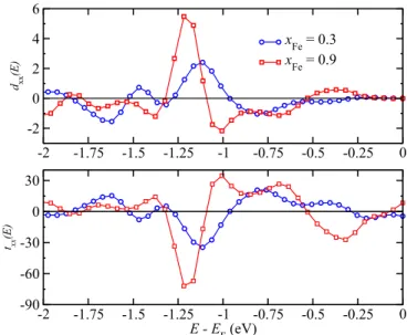 FIG. 4. Spin magnetic moments of Mn (circles) and Fe (squares) in Mn 1 − x Fe x Ge alloy, and the average magnetic moment per site (diamonds)