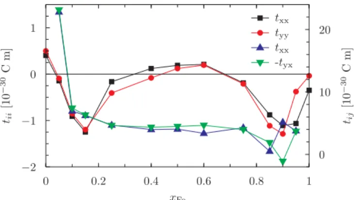 FIG. 9. Comparison of all nonzero torkance tensor elements as functions of x in Mn 1 −x Fe x Ge calculated via the Kubo–Bastin formalism