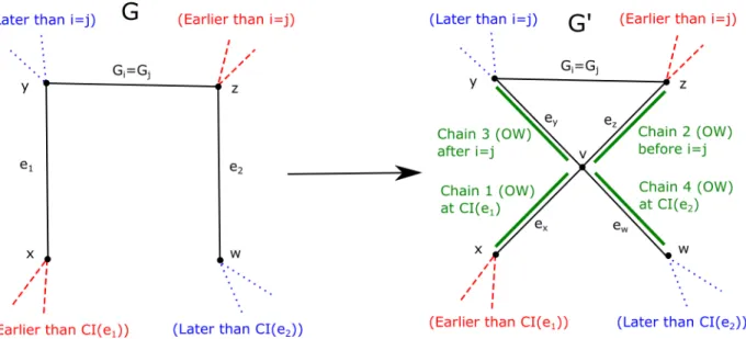 Figure 3: An illustration of the procedure in Claim 4. The original chains J 1 and J 2 are on the left, while their replacements in G 0 are on the right