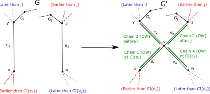 Figure 4: An illustration of the procedure in Claim 5. The original chains J 1 and J 2 are on the left, while their replacements in G 0 are on the right