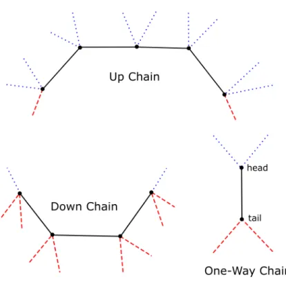 Figure 1: An illustration of an up chain of length 4, a down chain of length 3, and a one-way chain