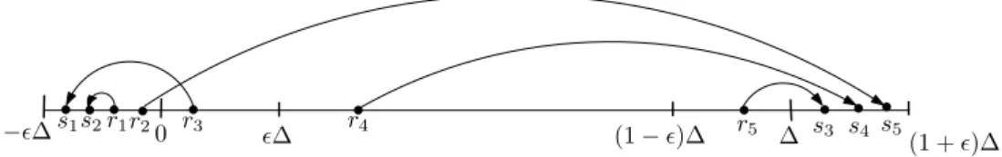 Figure 1 All servers S = {s 1 , s 2 , s 3 , s 4 , s 5 } ⊂ [−ε∆, 0] ∪ [∆, (1 + ε)∆] and requests R = {r 1 , r 2 , r 3 , r 4 , r 5 } ⊂ [−ε∆, (1 + ε)∆]