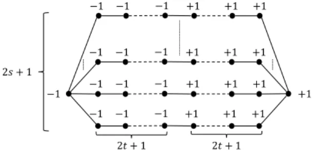 Figure 1: Series-parallel graphs with 2s+1 paths of length 4t+2 used in Observations 1 and 2.