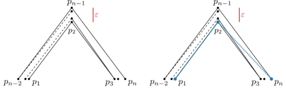 Figure 3 The Douglas-Peucker and Imai-Iri algorithms may not be able to simplify at all, whereas the optimal simplification using the Hausdorff distance has just three vertices (in blue, right).