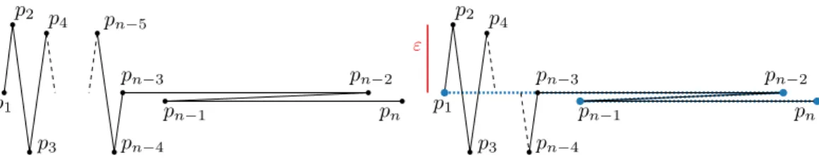 Figure 4 Left: a polyline on which the Fréchet version of the Douglas-Peucker algorithm performs poorly and the output polyline contains n vertices