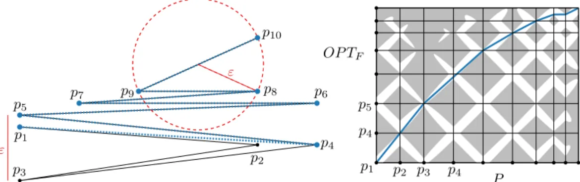 Figure 6 The optimal simplification can skip p 2 and p 3 ; in the parametrizations witnessing the Fréchet distance, OPT F “stays two vertices behind” on the input until the end
