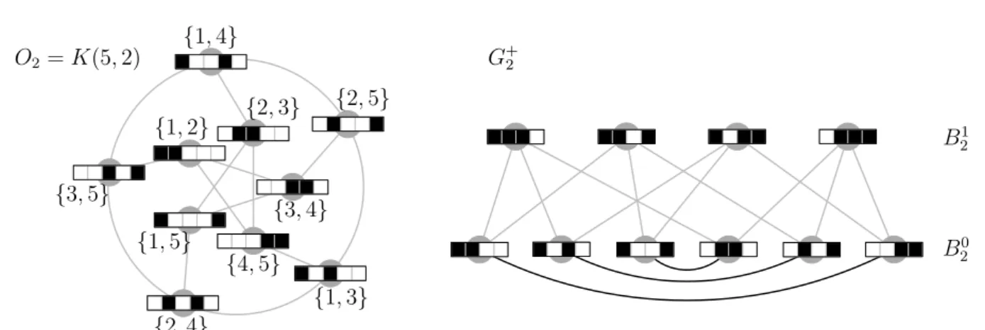 Figure 1. The Petersen graph O 2 = K (5, 2) (left) and the graph G + 2 (right) that is isomorphic to it