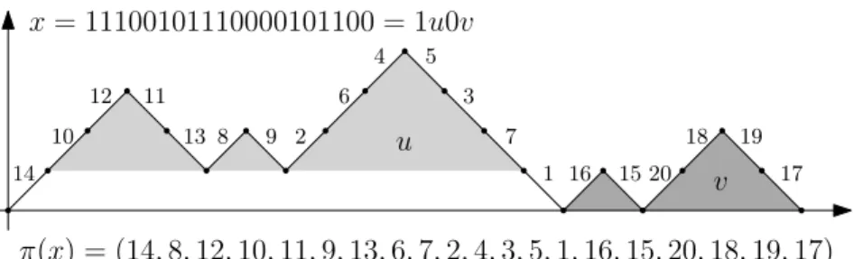 Figure 3. Dyck path representation of a Dyck word x ∈ D 10 and the permuta- permuta-tion π(x)
