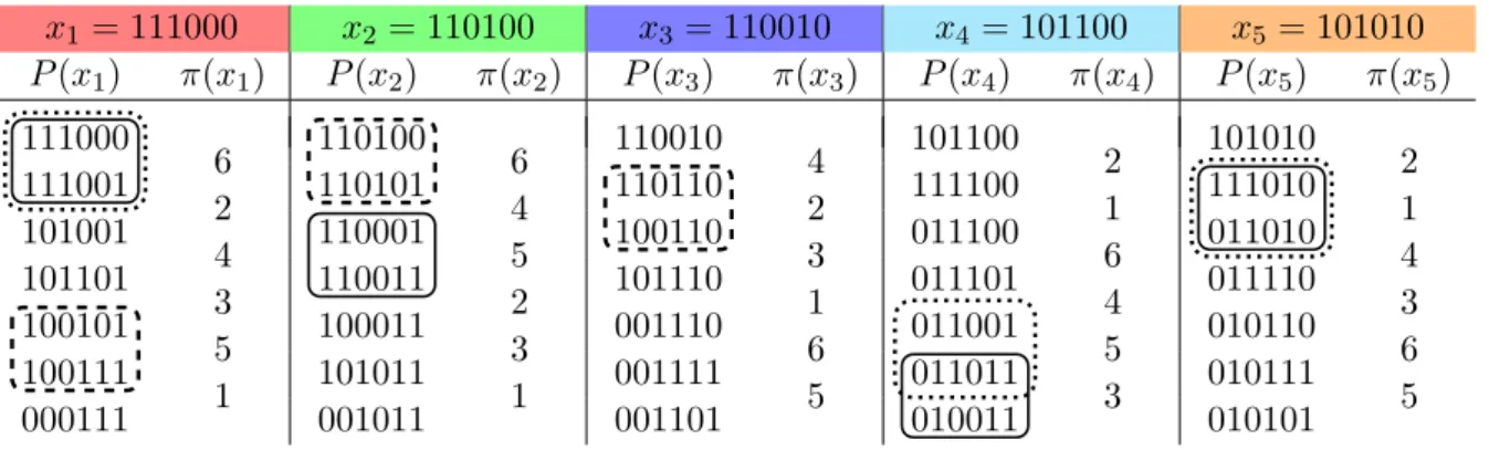 Figure 4. The set of paths P 3 = {P (x 1 ), . . . , P (x 5 )} in the graph G 3 together with the bit-flip sequences π(x 1 ), 