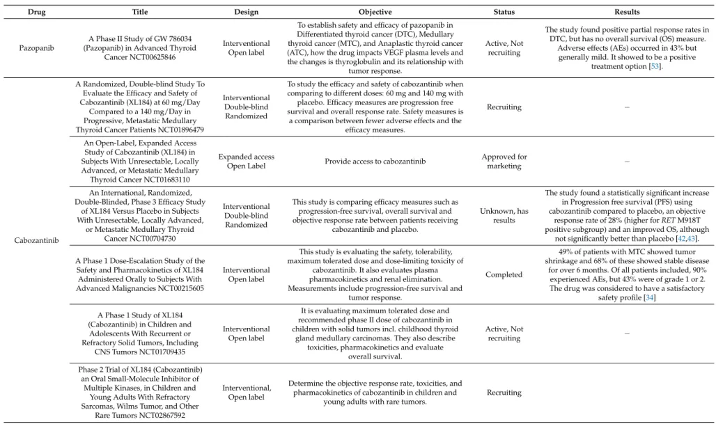 Table 3. Overview of currently ongoing clinical trials studying pazopanib, cabozantinib, and vandetanib in MTC [52].