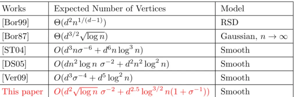 Table 1: Shadow Bounds. Logarithmic factors are simplified. The Gaussian, n → ∞ lower bound applies in the smoothed model as well.