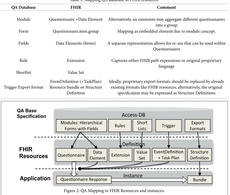 Figure 2: QA Mapping to FHIR Resources and instances.
