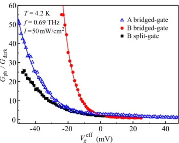FIG. 2. Dependence of the relative dark conduc- conduc-tance G dark ( V eﬀg )/ G 0 on the eﬀective gate voltage V eﬀ g = V g − V g ( 0.1G 0 ) 