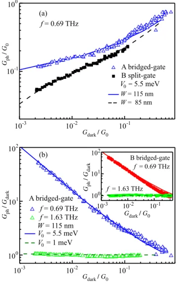 FIG. 8. Theoretical and experimental dependencies of (a) G ph / G 0 and (b) G ph / G dark on the normalized dark conductivity G dark / G 0 