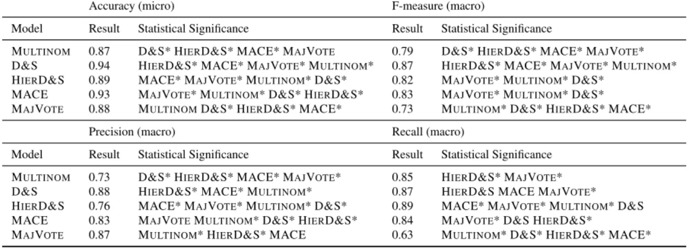 Table 3: PD dataset results against the gold standard. * indicates that significance holds after Bonferroni correction.