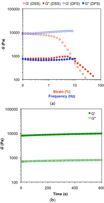 Figure 4. (a) Dynamic frequency sweep (DFS), dynamic strain sweep (DSS), and (b) dynamic time  sweep (DTS) measurements for the model gel made of 14 in toluene (9 g/L)