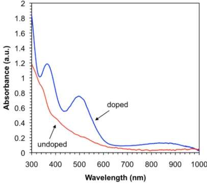Figure 6. UV-vis-NIR spectra before and after doping with I 2  the xerogel prepared from the  organogel made of 14 in DCM (29 g/L)