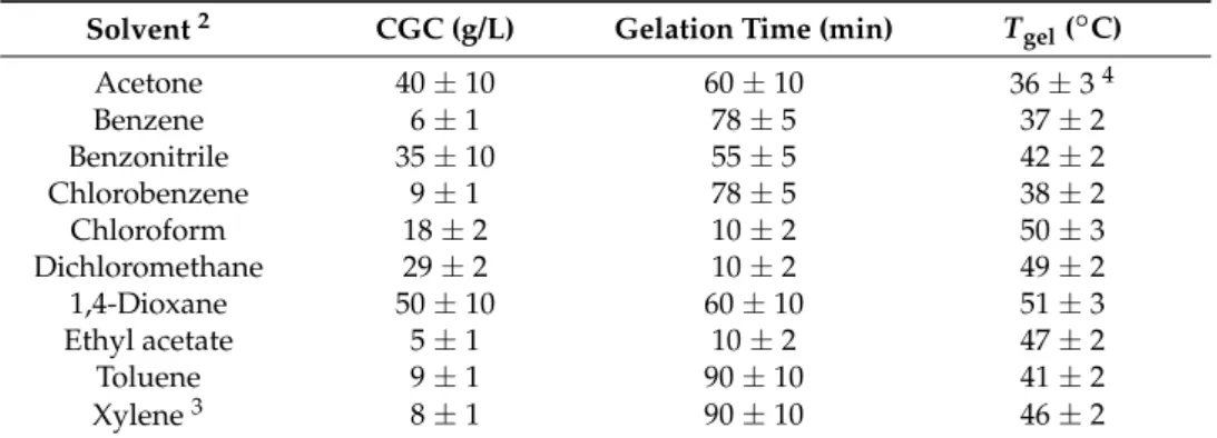 Table 1. Gelation ability of TTF–triglycyl derivative 14, critical gelation concentration (CGC), gelation time, and gel-to-sol transition temperature (T gel )