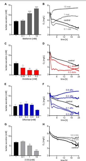 FIGURE 1 | Metabolic effects of single treatment with metformin, diclofenac, diflunisal and 2-DG on THP-1 cells