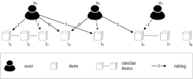 Fig. 1. User-item relations with {−1, 0, 1} as possible rating values.