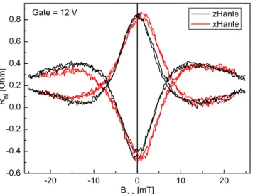FIG. 6. Raw data of zHanle (black) and xHanle (red). Traces for both parallel and antiparallel magnetization were taken in both sweep directions.