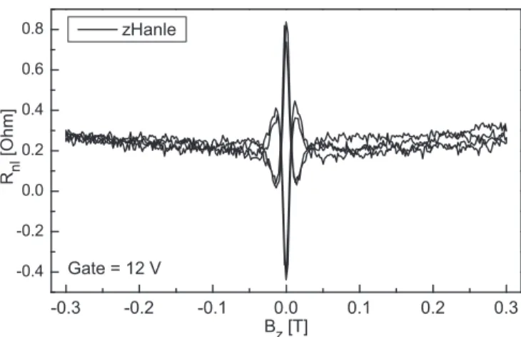 FIG. 9. zHanle measured up to 300 mT (raw data) to see the background at higher fields in parallel and antiparallel configuration.
