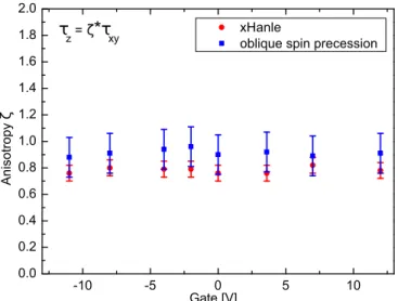 FIG. 14. Extracted anisotropy ratio ζ from xHanle data (red) and oblique spin precession data (blue) as a function of gate voltage.