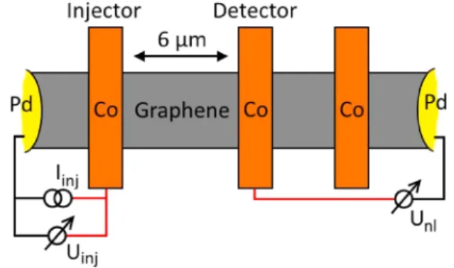 Figure 1 shows a schematic picture of the graphene flake and the non-local measurement setup