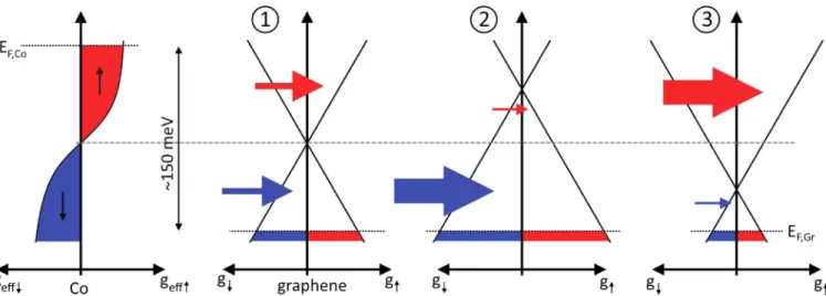 FIG. 7. Proposed mechanism of the spin transistor action at an applied injector bias of 150 mV, showing the tunneling of electrons from Co to graphene.