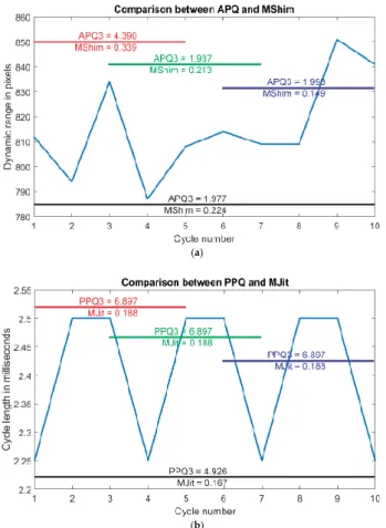 Figure 8b depicts the period lengths for the same subject. In contrast to the dynamic ranges, they are generally much more regular