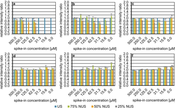 Figure 3 shows exemplarily for lactic acid (a–c) and tyrosine (d–f) the influence of an unweighted (a,d), expo- expo-nentially weighted (b,e), and sinusoidal Poisson-gap (c,f) sampling scheme on the recovery of signal  intensi-ties relative to US