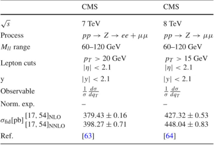 Table 7 The characteristics of the Z-boson production data measured by CMS collaborations