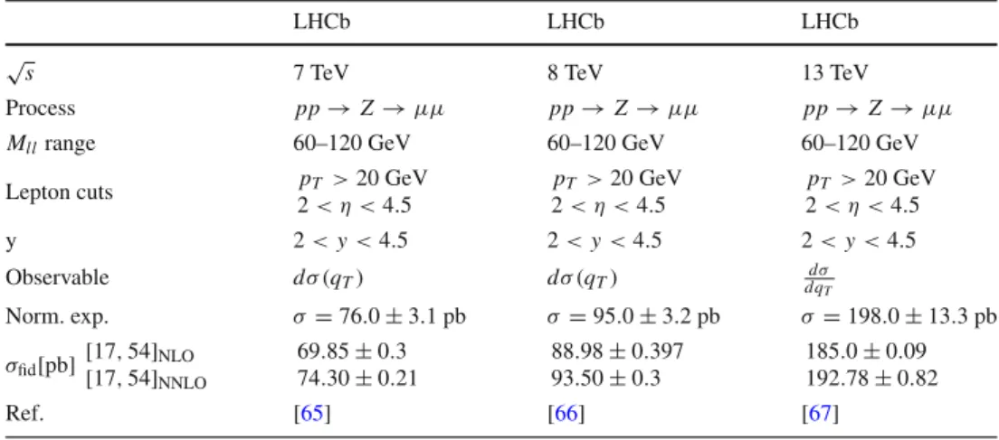 Table 8 The characteristics of the Z-boson production data measured by LHCb collaborations