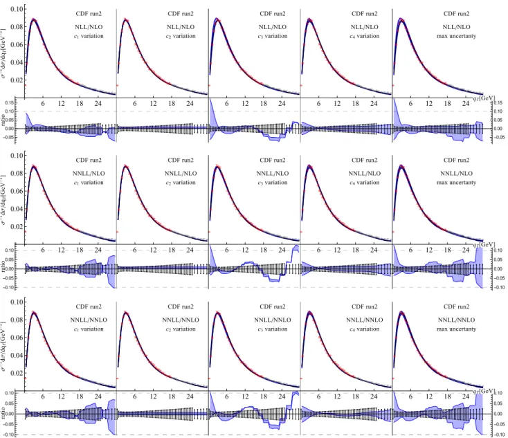 Fig. 4 Theoretical error-bands and experimental data points for CDF- CDF-Run 2 experiment