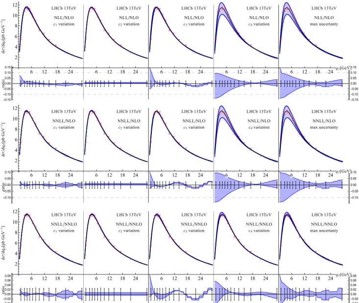 Fig. 5 Theoretical error-bands and experimental data points for LHCb (13 TeV) experiment at 13–14 GeV