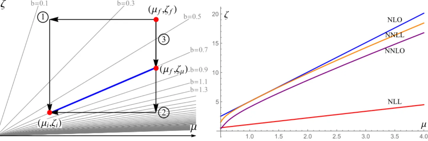 Fig. 1 (left) The evolution plane (μ, ζ ) and paths for the evolution integrals from (μ f , ζ f ) to (μ i , ζ i ) 