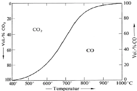 Abb. 10: Verhältnis von Kohlenstoffdioxid und Kohlenstoffmonooxid bei     verschiedenen Temperaturen unter Normaldruck
