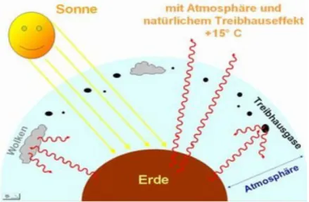 Abb. 14: Einfluss der Sonnenstrahlung auf die Erdatmosphäre