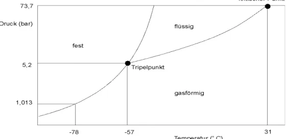 Abb. 3: Zustandsdiagramm von Kohlenstoffdioxid