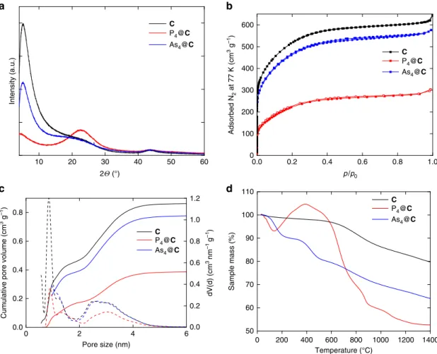 Fig. 2 Comparisons of unloaded carbon material C (black), P 4 @C (red) and As 4 @C (blue)