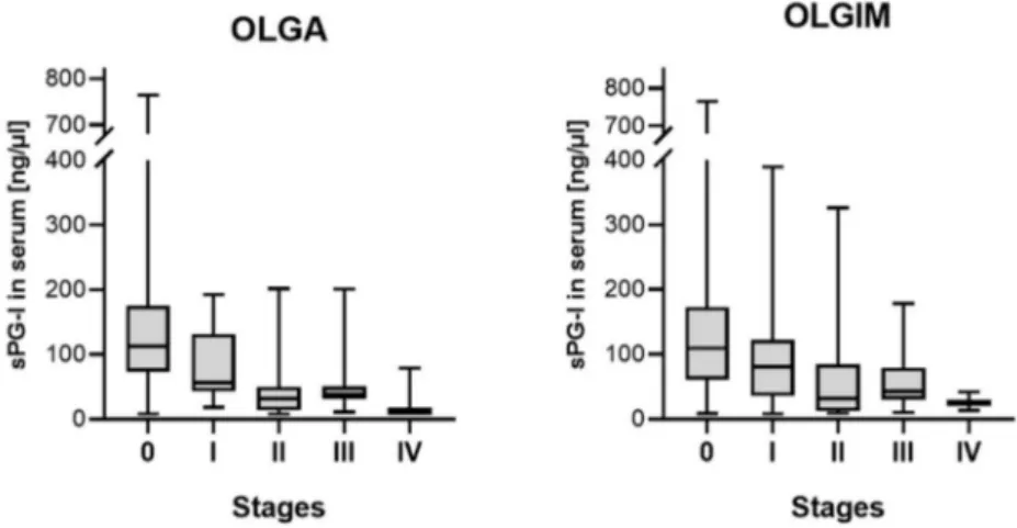 Figure 1. Serum concentration of pepsinogen I according to the respective Operative Link of Gastritis Assessment (OLGA) (p &lt; 0.001) and Operative Link for Gastric Intestinal Metaplasia Assessment (OLGIM) (p &lt; 0.001) stages.