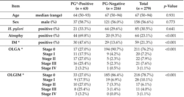 Table 1. Analysis of pepsinogen status in the serum and histopathological alterations