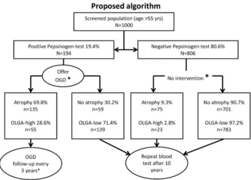 Figure 2 outlines a proposed algorithm and demonstrates a possible reflection of our results in a population-based screening program