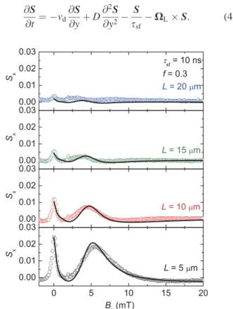 FIG. 2. (a) The electron spin polarization P s at L ¼ 5 lm as a function of injection current I inj extracted from the non-local spin-valve signal (black squares)