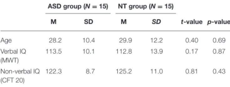 TABLE 1 | Demographic characteristics.