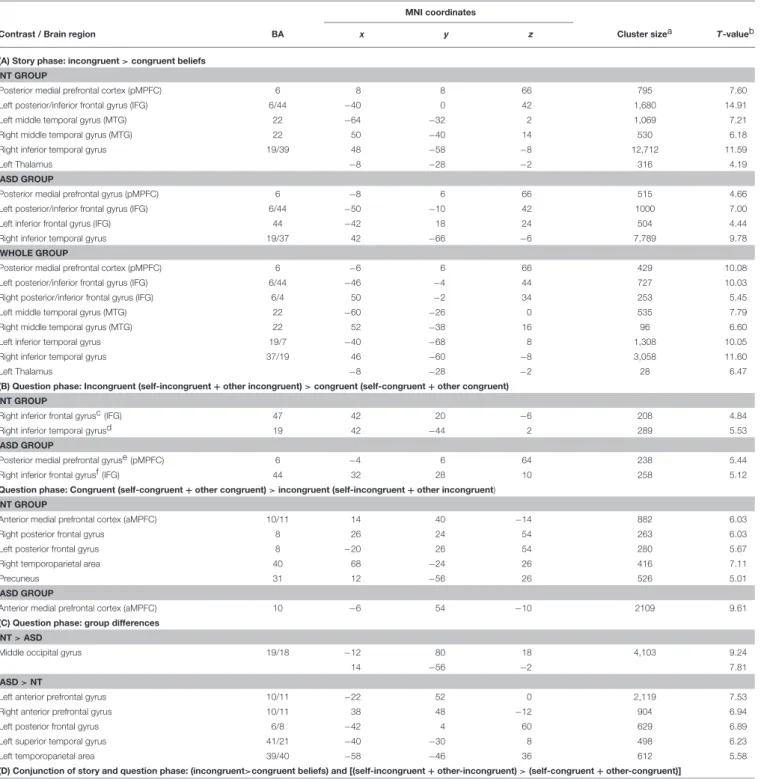 TABLE 3 | Whole brain imaging results for the neurotypical (NT) group, the autism spectrum (ASD) group and the whole group: Significant clusters (P FWE - corr ≤ 0.001, cluster level) of functional activity: (A) Story phase: peak activation associated with 