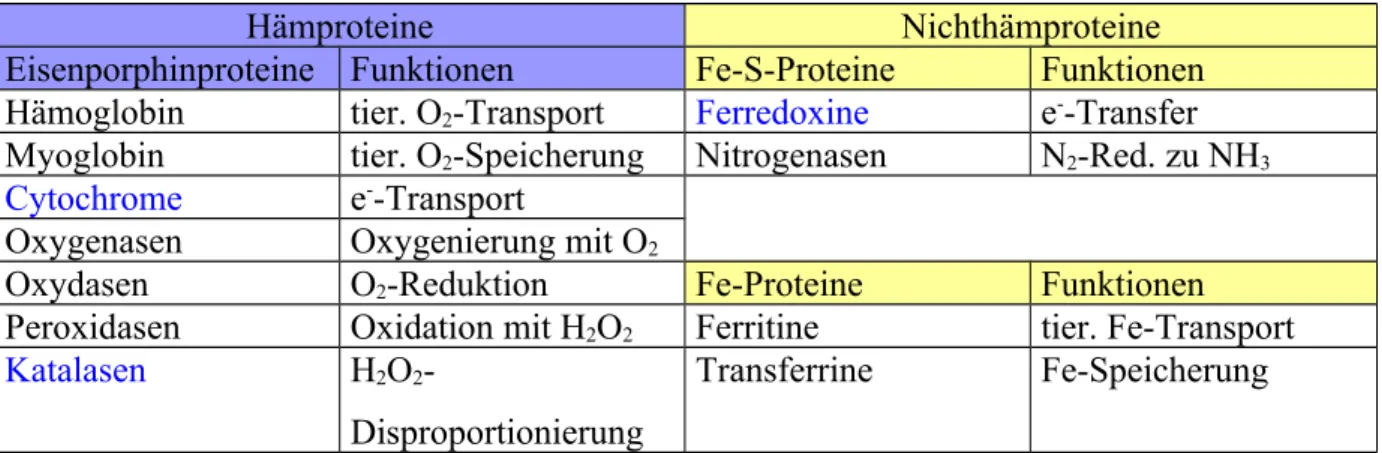 Abb. 10: Eisenproteine , [A. F. Holleman, E. Wiberg, S.1530]