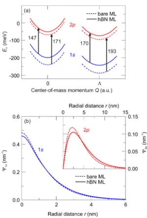 Figure 5a shows the calculated binding energies of 1s and 2p states of intravalley K − K excitons (parabolae around Q = 0) as well as momentum-forbidden dark K- Λ excitons (parabolae around Q = Λ ) as a function of the center-of-mass momentum Q