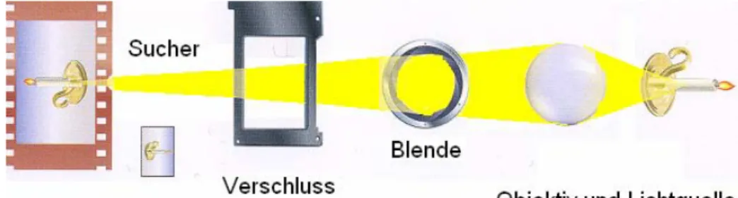 Abb. 5: Schnittzeichnung einer Spiegelreflexkamera mit innerem Aufbau der Kamera sowie wesentlichen  Bestandteilen wie Objektiv, Blende, Schwingspiegel, Verschluss, Prisma